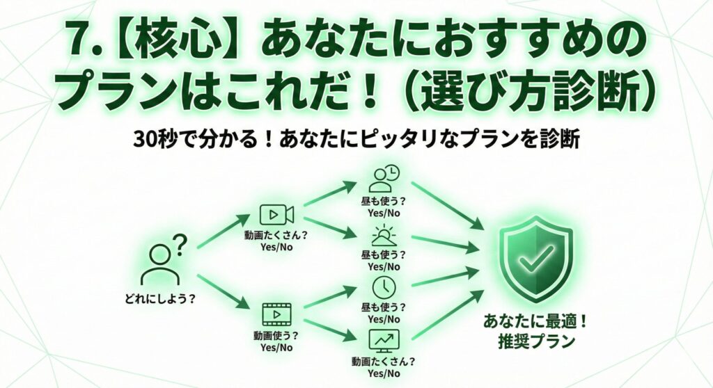 mineoプラン選びの決定版「プラン診断チャート」の見出し画像。利用目的(動画・SNS・節約など)に合わせて「マイピタ(1GB〜50GB)」と「マイそく(最大3Mbps)」のどちらを選ぶべきか、YES/NO形式の診断をイメージした図解イラスト。中央には「あなたにおすすめのプランはこれだ!」というキャプションが描かれている。