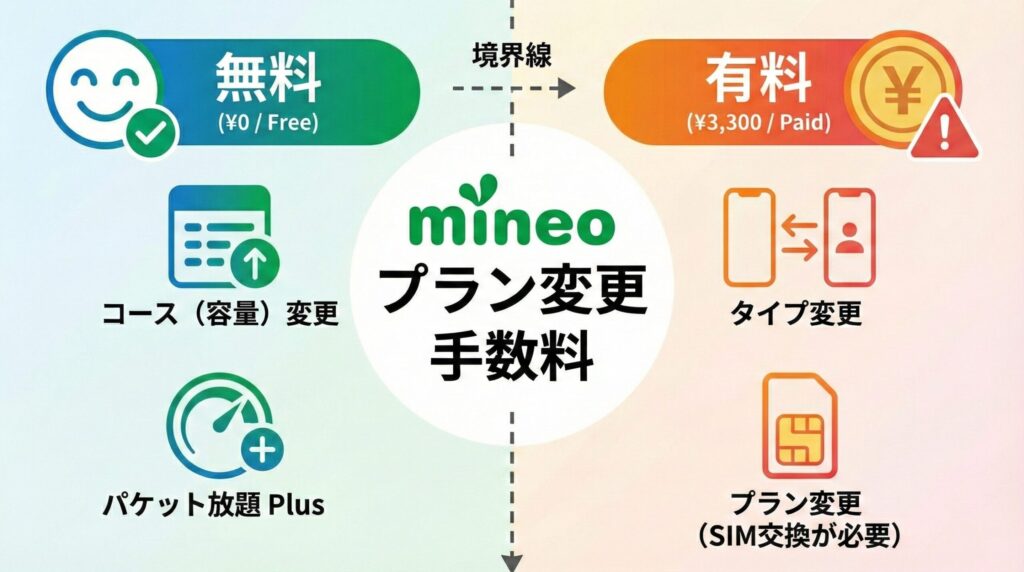 mineoプラン変更手数料の無料・有料の境界線を示す図解。左側は無料でコース変更やパケット放題Plus、右側は有料（3,300円）でタイプ変更やSIM交換が必要なプラン変更が該当する。