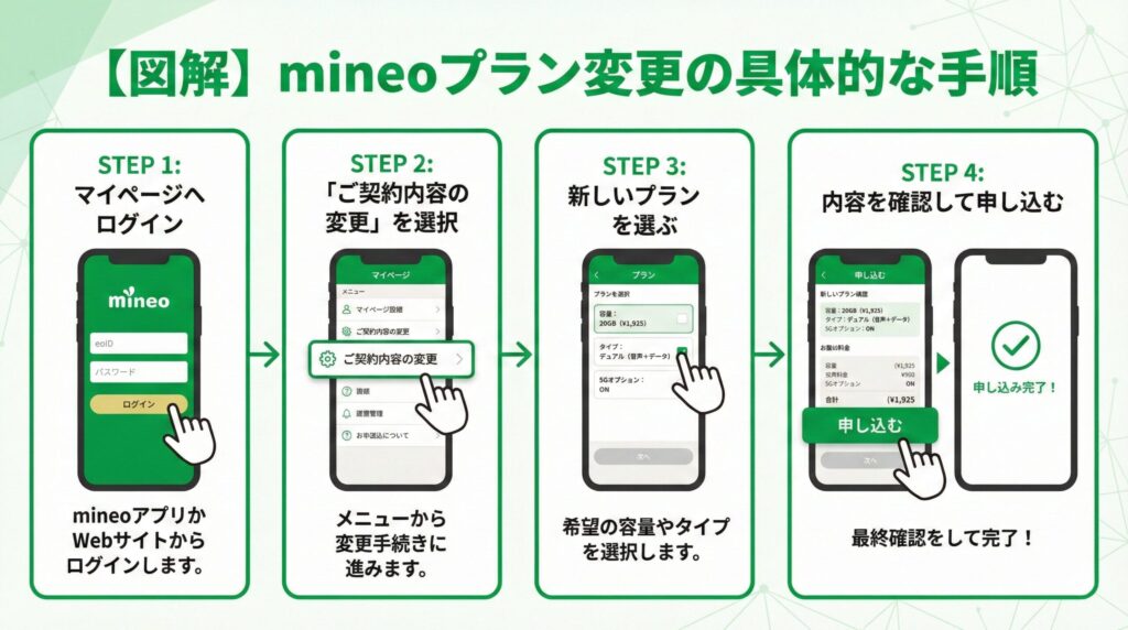 mineo（マイネオ）のマイページにおけるプラン変更の具体的な操作手順を、4つのステップ（ログイン、メニュー選択、新プラン選択、申し込み完了）で分かりやすく解説した図解画像。