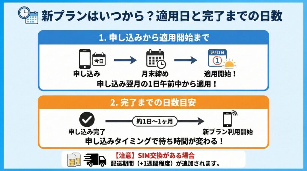mineoプラン変更の申し込みから反映までの流れをまとめた図解。申し込み自体は即日完了するが、新しいプランの適用は翌月1日の午前中からとなること、SIM交換を伴う場合はさらに数日〜1週間程度の日数を要すること を解説している。