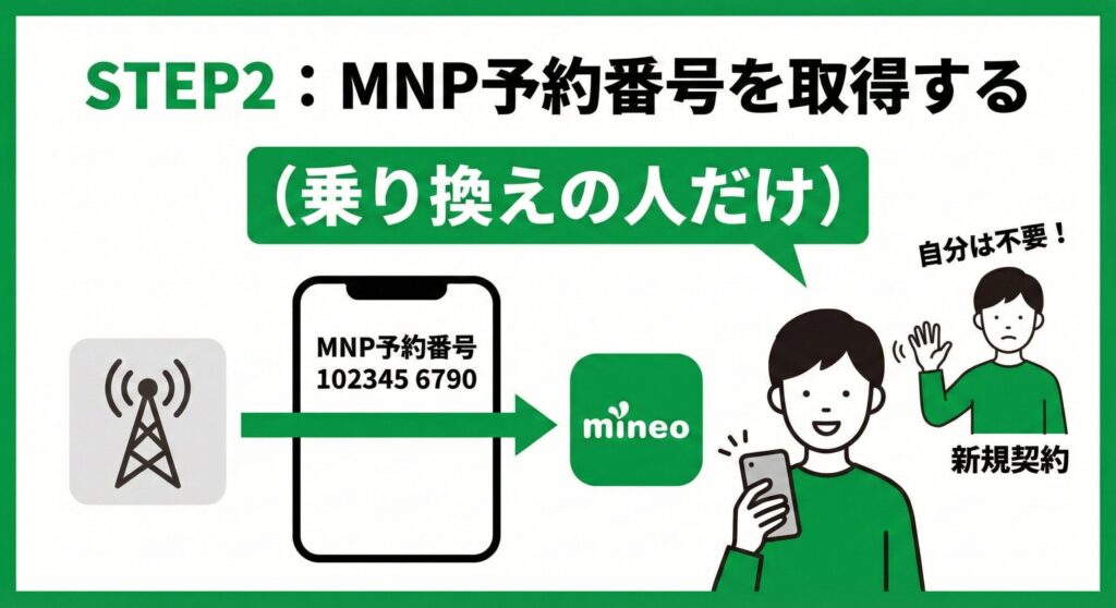 mineo申し込み記事の「STEP2：MNP予約番号を取得する（乗り換えの人だけ）」という見出し画像。現在の携帯会社からMNP予約番号（例：102345 6790）を取得し、mineoへ乗り換える様子をスマホと矢印で図解。右側には「自分は不要！」と手を振る新規契約者のイラストがあり、乗り換え者のみ必要な手続きであることを強調している。