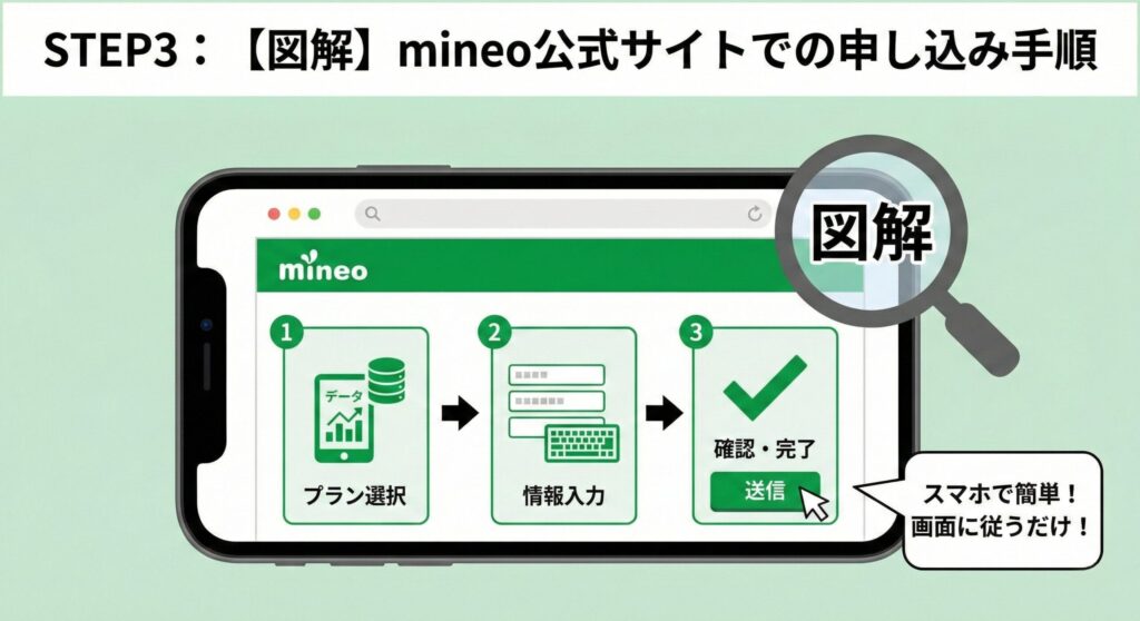 「STEP3：【図解】mineo公式サイトでの申し込み手順」と題された画像。スマートフォンの画面上に、①プラン選択、②情報入力、③確認・完了というmineoの申し込みフローが3ステップで分かりやすく図解されており、虫眼鏡のアイコンと「スマホで簡単！画面に従うだけ！」という吹き出しが添えられている。