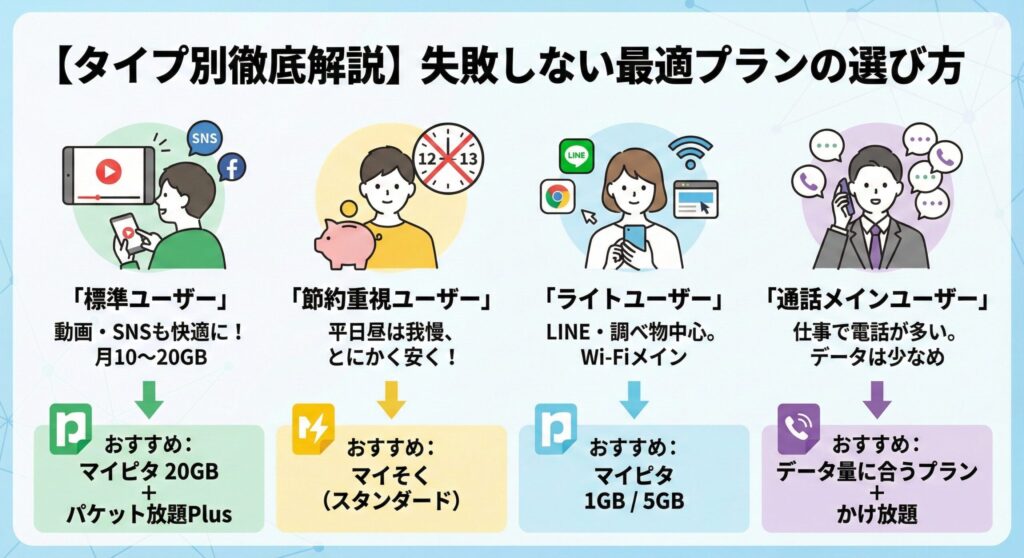 【タイプ別徹底解説】失敗しない最適プランの選び方を図解した画像。mineoのユーザーを「標準(月10~20GB)」「節約重視(平日昼我慢)」「ライト(Wi-Fiメイン)」「通話メイン(仕事で電話多い)」の4タイプに分類し、それぞれの特徴と、対応するおすすめプラン(マイピタ20GB+パケット放題Plus、マイそくスタンダード、マイピタ1GB/5GB、かけ放題オプション)をイラストと矢印で示している。