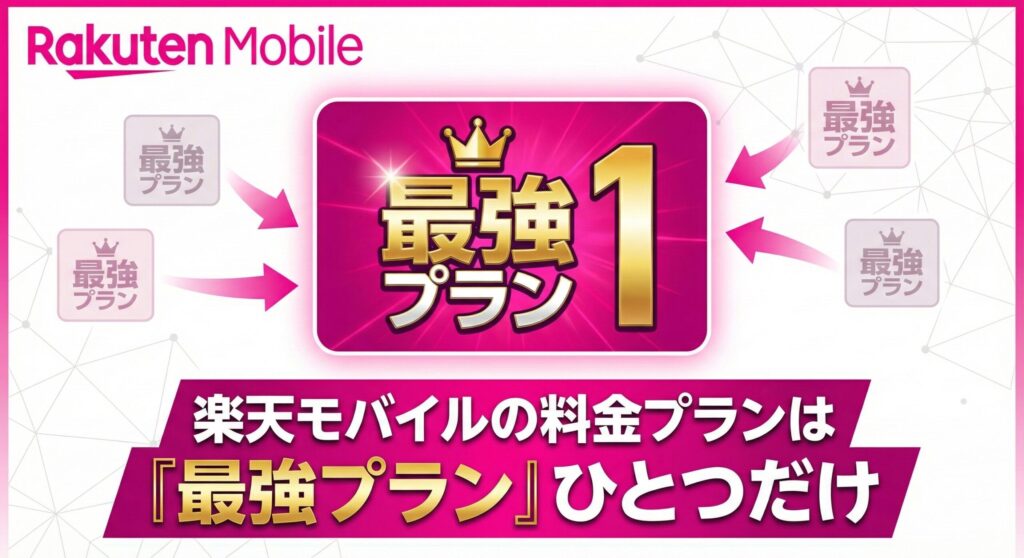 楽天モバイルの料金プランは「最強プラン」ひとつだけであることを示す図解画像。