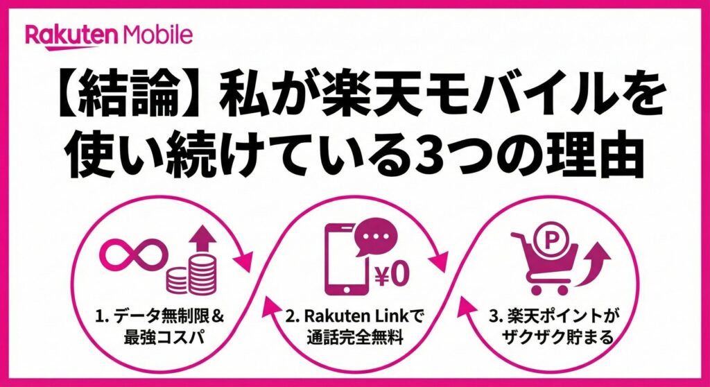 「【結論】私が楽天モバイルを使い続けている3つの理由」と題した図解画像。「1. データ無制限＆最強コスパ」「2. Rakuten Linkで通話完全無料」「3. 楽天ポイントがザクザク貯まる」という3つのメリットが、アイコンと矢印で循環するように表現されている。