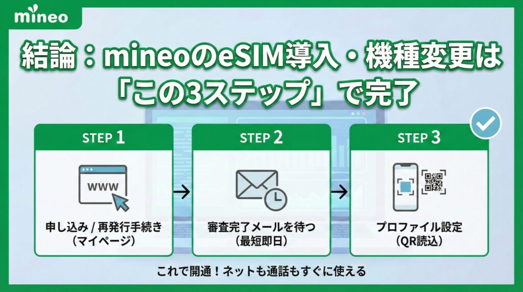 「結論：mineoのeSIM導入・機種変更は『この3ステップ』で完了」という見出しの図解フローチャート。STEP 1「申し込み / 再発行手続き（マイページ）」、STEP 2「審査完了メールを待つ（最短即日）」、STEP 3「プロファイル設定（QR読込）」という流れが矢印で繋がれ、最後に「これで開通！ネットも通話もすぐに使える」と完了状態が示されている。mineoのeSIM手続き全体を3段階で簡潔にまとめたイラスト。
