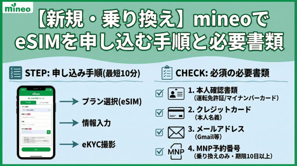 「【新規・乗り換え】mineoでeSIMを申し込む手順と必要書類」という見出しの図解まとめ。左側には「STEP: 申し込み手順(最短10分)」として、スマホ画面のイラストと共に「プラン選択(eSIM) → 情報入力 → eKYC撮影」という流れが矢印で示されている。右側には「CHECK: 必須の必要書類」として、チェックリスト形式で「1. 本人確認書類(運転免許証/マイナンバーカード)」「2. クレジットカード(本人名義)」「3. メールアドレス(Gmail等)」「4. MNP予約番号(乗り換えのみ・期限10日以上)」がアイコンとテキストで詳しく記載されている。