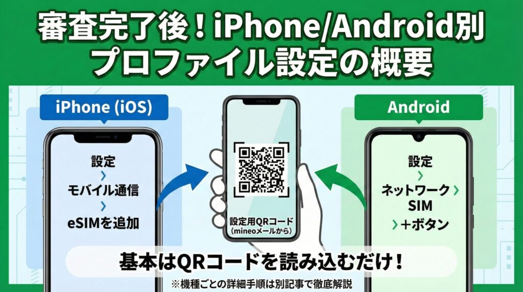 「審査完了後！iPhone/Android別 プロファイル設定の概要」という見出しの図解まとめ。中央でスマホが「設定用QRコード(mineoメールから)」を読み込むイラストがあり、「基本はQRコードを読み込むだけ！」と強調されている。左側にはiPhone(iOS)のメニュー遷移「設定 > モバイル通信 > eSIMを追加」、右側にはAndroidのメニュー遷移「設定 > ネットワーク > SIM > +ボタン」が示され、両OSの大まかな流れが比較されている。下部には「※機種ごとの詳細手順は別記事で徹底解説」と注釈がある。