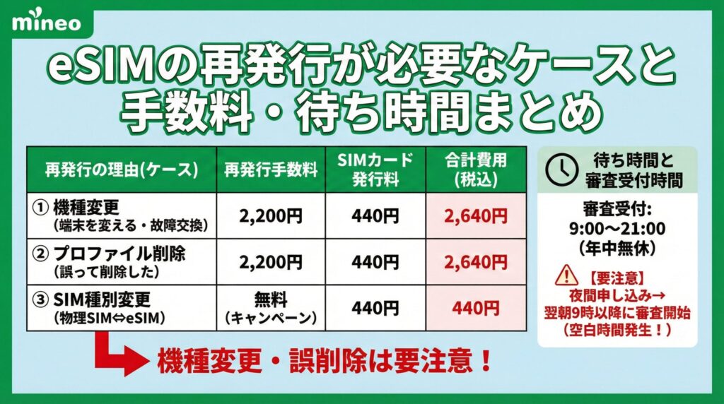 「結論：mineoのeSIM導入・機種変更は『この3ステップ』で完了」という見出しの図解フローチャート。STEP 1「申し込み / 再発行手続き（マイページ）」、STEP 2「審査完了メールを待つ（最短即日）」、STEP 3「プロファイル設定（QR読込）」という流れが矢印で繋がれ、最後に「これで開通！ネットも通話もすぐに使える」と完了状態が示されている。mineoのeSIM手続き全体を3段階で簡潔にまとめたイラスト。