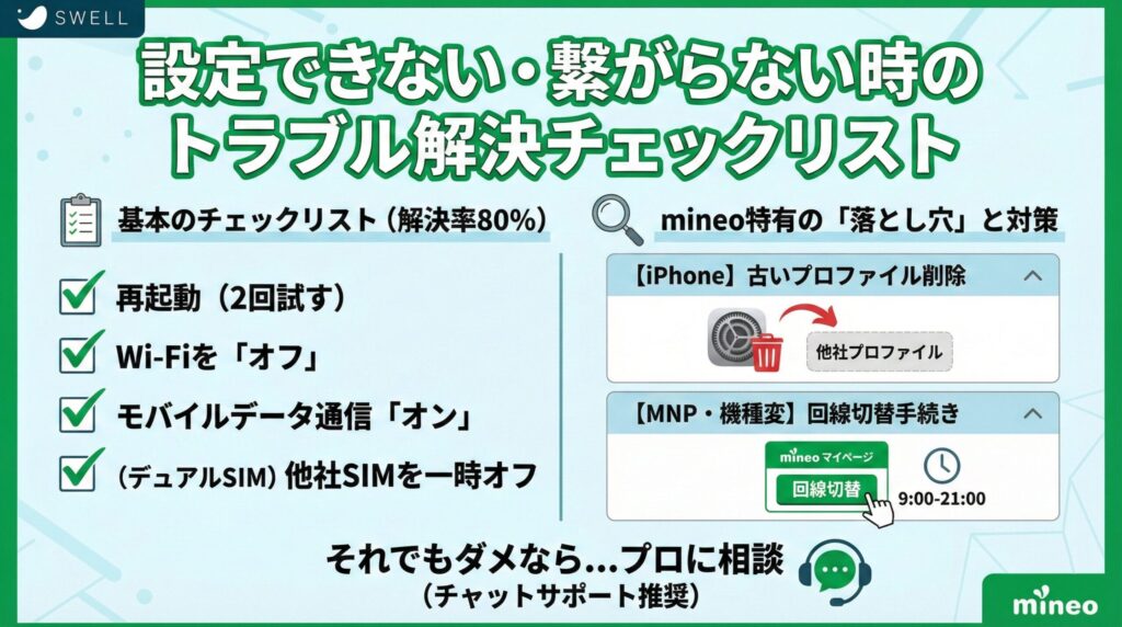 「設定できない・繋がらない時のトラブル解決チェックリスト」という見出しの図解まとめ。左側には「基本のチェックリスト(解決率80%)」として、再起動(2回試す)、Wi-Fiを「オフ」、モバイルデータ通信「オン」、(デュアルSIM)他社SIMを一時オフの4項目がチェック済みのリスト形式で示されている。右側には「mineo特有の『落とし穴』と対策」として、iPhoneで古い他社プロファイルを削除する図解と、MNP・機種変更時にmineoマイページで「回線切替手続き」を行う必要があること(受付時間9:00-21:00)が図解されている。最下部には「それでもダメなら…プロに相談(チャットサポート推奨)」と記載されている。