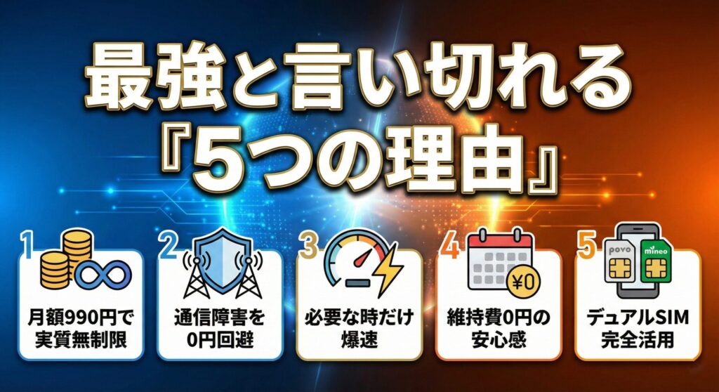 povo2.0とmineoのデュアルSIM併用が最強である5つの理由をまとめた図解。1.月額990円で実質無制限、2.通信障害を0円で回避、3.必要な時だけ爆速トッピング、4.基本料0円維持の安心感、5.スマホのデュアルSIM機能の完全活用というメリットを一覧で網羅した画像。