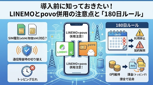 LINEMOとpovoの併用（デュアルSIM）における注意点と「180日ルール」を解説する図解画像。中央のスマートフォン画面には「併用注意！」と表示され、左側には「SIM種別（eSIM/物理SIM）対応」「通信障害時の切り替え」「トッピング忘れ」の注意点がある。右側には「180日ルール」として、カレンダーと180日後の「利用停止」「契約解除」リスク、および「0円維持」から「課金（トッピング）」による延命の仕組みについて、アイコンと矢印で具体的に解説している。