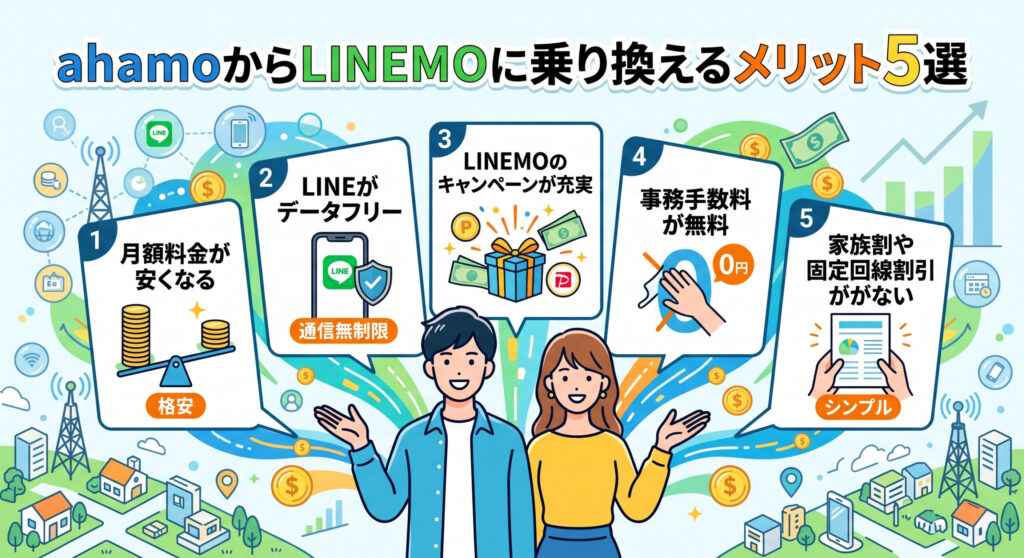 「ahamoからLINEMOに乗り換えるメリット5選」の見出し画像イラスト。1.月額料金が安くなる、2.LINEがデータフリー、3.キャンペーンが充実、4.事務手数料が無料、5.家族割や固定回線割引がないシンプルな料金体系、の5つのポイントを紹介する笑顔の男女。