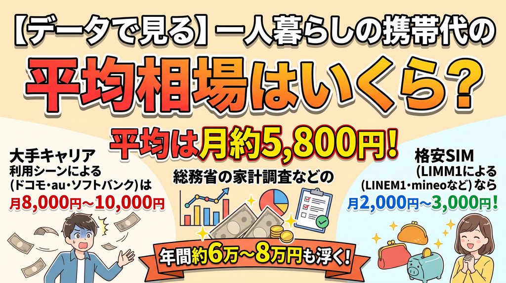 【データで見る】一人暮らしの携帯代・スマホ代の平均相場はいくら？：総務省の家計調査データ（グラフ等）を基に、一人暮らしの平均「月約5,800円」を中心に、左側に「大手キャリア（ドコモ・au・ソフトバンク）は月8,000円〜10,000円」で悩む男性、右側に「格安SIM（LINEMO・mineoなど）なら月2,000円〜3,000円！」で喜ぶ女性のイラストと、「年間約6万〜8万円も浮く！」という削減効果を示す比較まとめ画像。
