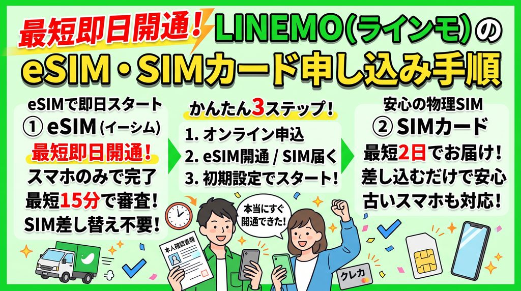 最短即日開通！LINEMO（ラインモ）のeSIM・SIMカード申し込み手順：①eSIM（最短即日開通・最短15分審査・SIM差し替え不要）、②物理SIMカード（最短2日でお届け・差し込むだけで安心）、かんたん3ステップの申し込み・開通フロー図解イラスト