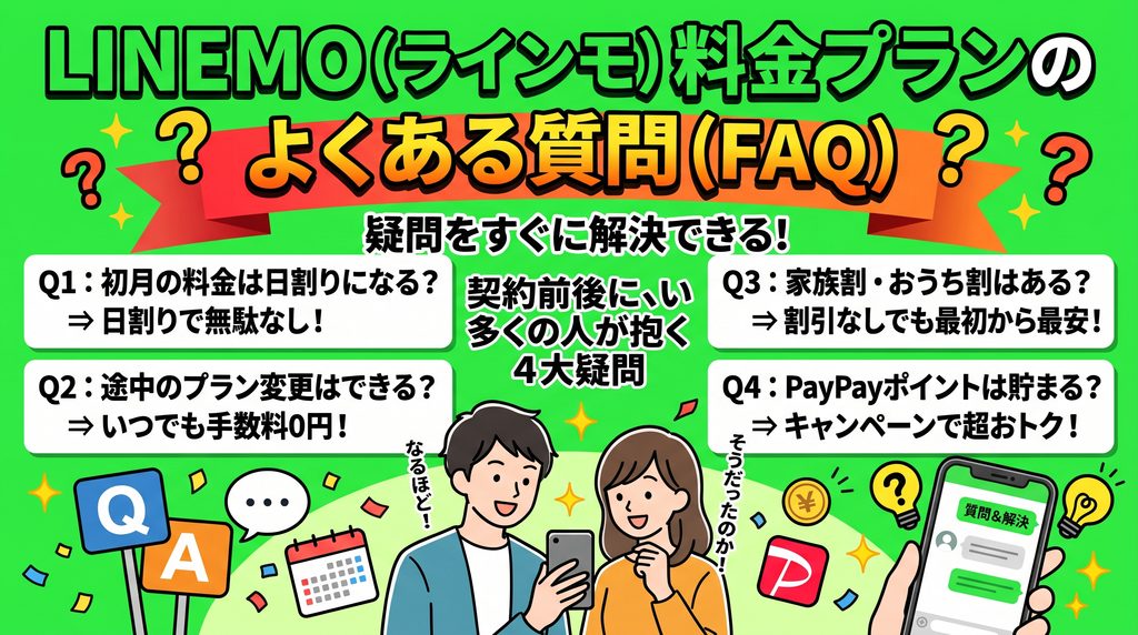 LINEMO（ラインモ）料金プランのよくある質問（FAQ）：Q1 初月の料金は日割りになる？（日割りで無駄なし）、Q2 途中のプラン変更はできる？（いつでも手数料0円）、Q3 家族割・おうち割はある？（割引なしでも最初から最安）、Q4 PayPayポイントは貯まる？（キャンペーンで超おトク）の4大疑問と回答まとめイラスト