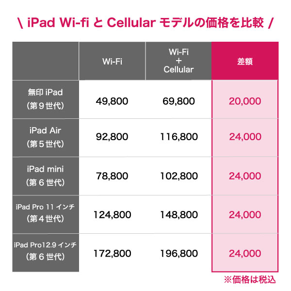 Wi-Fiモデルとセルラーモデルの価格を比較