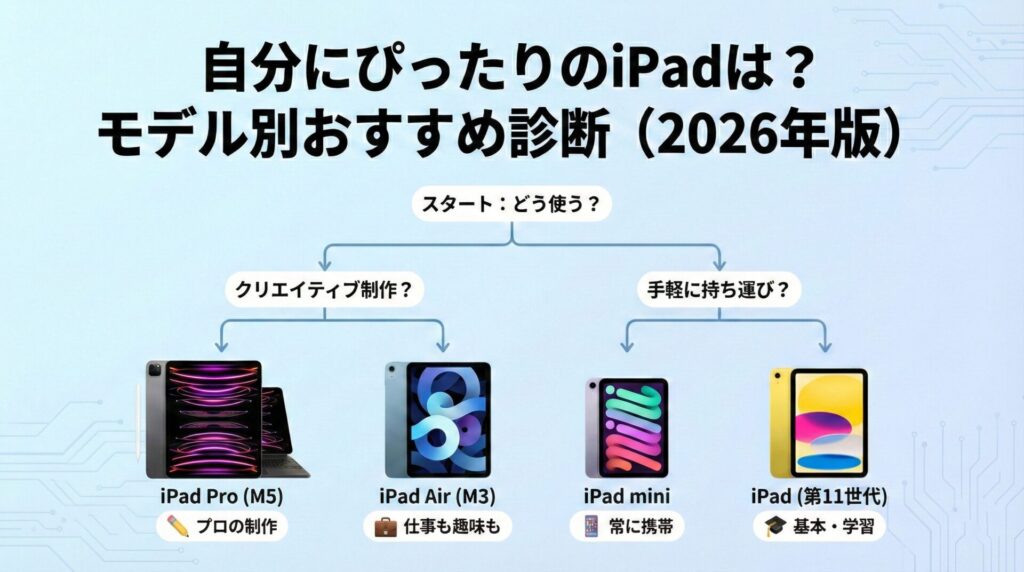 「自分にぴったりのiPadは？モデル別おすすめ診断（2026年版）」というタイトルのフローチャート画像。利用目的（クリエイティブ制作、手軽に持ち運びなど）の質問に答えていくことで、最適なモデルが分かる。診断結果として、プロの制作には「iPad Pro (M5)」、仕事や趣味には「iPad Air (M3)」、常に携帯するなら「iPad mini」、基本・学習用途には「iPad (第11世代)」が推奨されている。