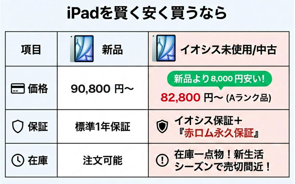 2026年最新】iPadが安くなる時期カレンダー！AI対応モデルを最安値で 