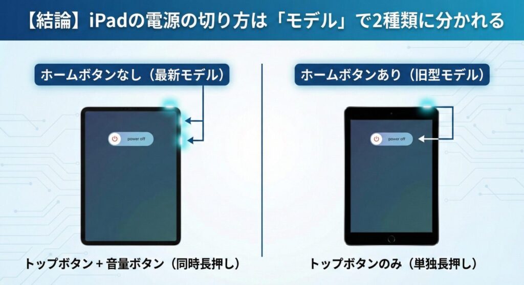 iPadの電源の切り方がモデル別に2種類に分かれることを示した比較インフォグラフィック。上部に『【結論】iPadの電源の切り方は「モデル」で2種類に分かれる』という見出し。左側にはホームボタンがない最新モデルの操作(トップボタンと音量ボタンの同時長押し)、右側にはホームボタンがある旧型モデルの操作(トップボタンのみの単独長押し)を、ボタンの位置を示すイラストと共に配置。自分のiPadがどちらのタイプか、どのボタンを押すべきかが一目でわかる比較図解。