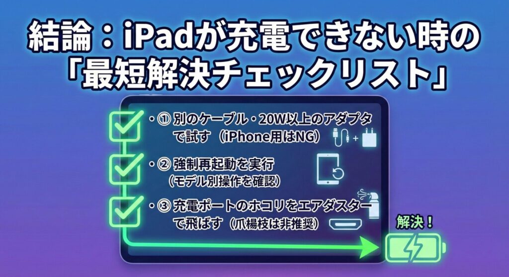 iPadが充電できないトラブルの結論として、最短で解決するための3つの具体的な手順をまとめた図解インフォグラフィック。上部に大見出しで「結論:iPadが充電できない時の『最短解決チェックリスト』」と記載。タブレット画面のイラスト内に、①別のケーブル・20W以上のアダプタで試す(iPhone用はNG)、②強制再起動を実行(モデル別操作を確認)、③充電ポートのホコリをエアダスターで飛ばす(爪楊枝は非推奨)、という3つの解決策が緑色のチェックマーク付きでリストアップされている。リストから矢印が伸び、最終的に「解決!」の文字と充電中のバッテリーアイコンにつながるフローを示している。