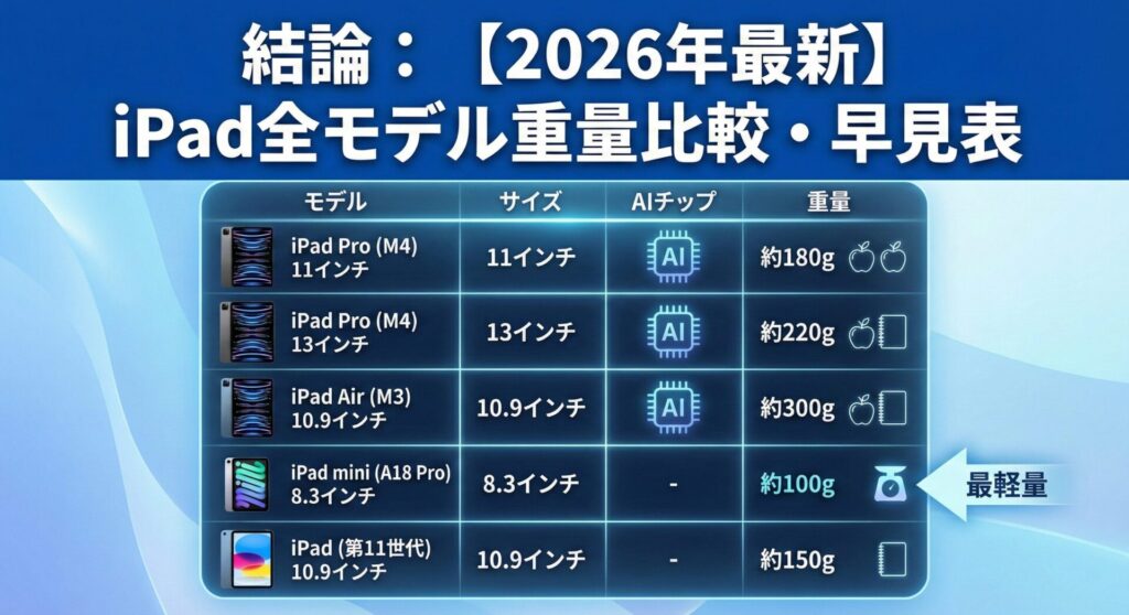 【2026年最新】iPad全モデルの重量・サイズ・AIチップ搭載有無を比較した早見表図解。上部に「結論:iPad全モデル重量比較・早見表」と記載。iPad Pro (M4) 11インチ/13インチ、iPad Air (M3) 10.9インチ、iPad mini (A18 Pro) 8.3インチ、iPad 第11世代 10.9インチの各モデルについて、具体的な重量(約100gから約220g)とAIチップの有無を一覧で提示。iPad miniを「最軽量」として矢印で強調し、重量の目安をリンゴのアイコン数で直感的に表現した、購入時の比較に最適なインフォグラフィック。