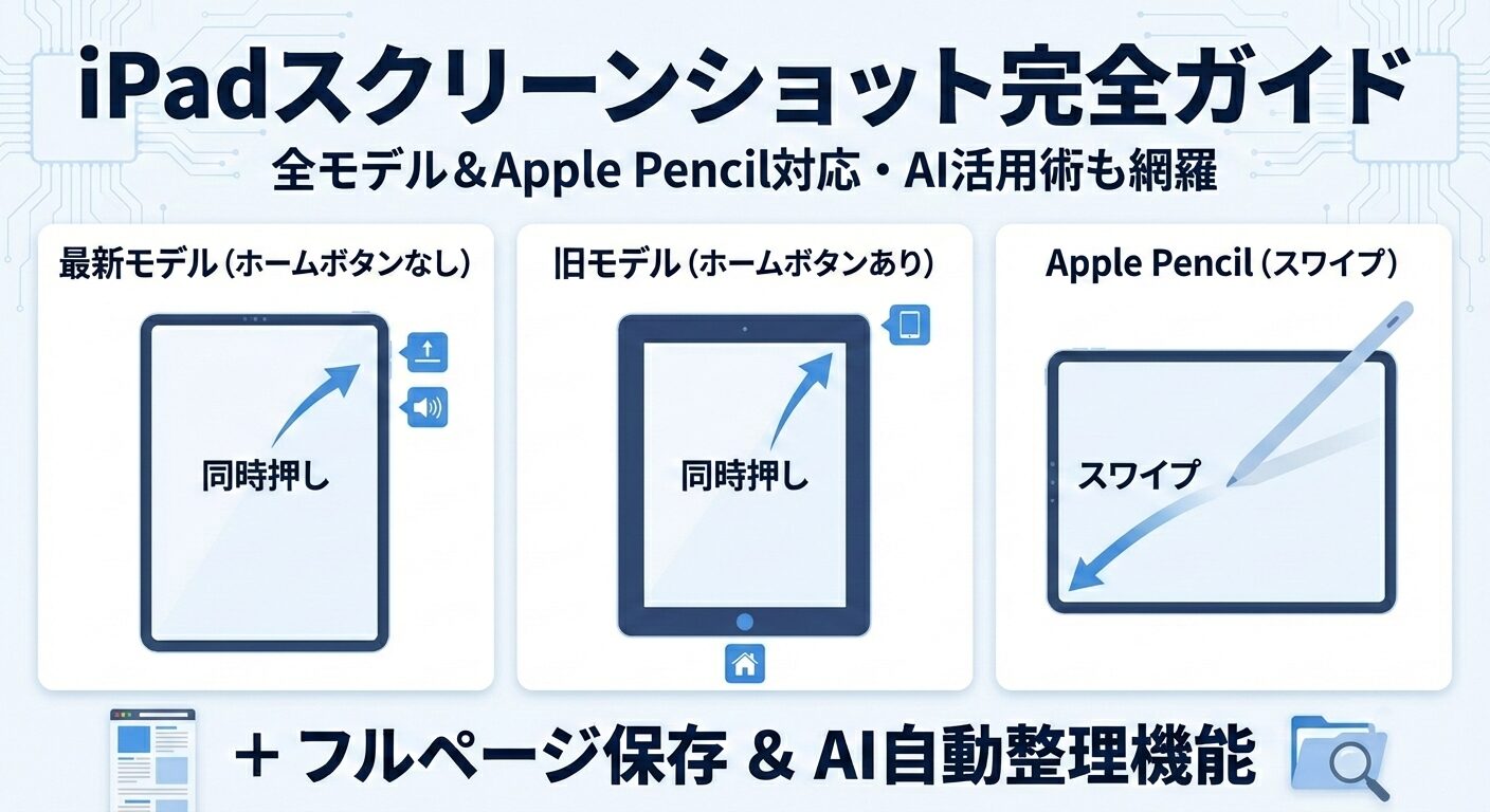 iPadのスクリーンショットの撮り方を全モデル網羅した完全ガイドの図解インフォグラフィック。上部に『iPadスクリーンショット完全ガイド』のタイトル。中央には3つの操作系を比較しており、1.最新モデル(ホームボタンなし)の同時押し、2.旧モデル(ホームボタンあり)の同時押し、3.Apple Pencilによる角からのスワイプ操作をアイコン付きで解説。下部にはWebフルページ保存とAI自動整理機能についても記載。初心者からプロまで、機種を問わず最適な撮影手順が即座にわかるメインビジュアル。