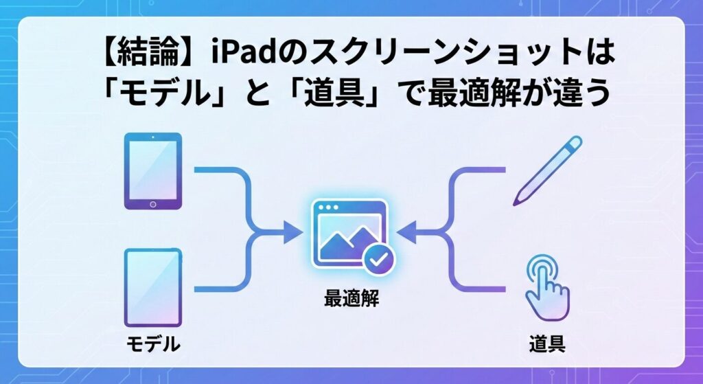 iPadのスクリーンショットの撮り方における結論を示した論理図解インフォグラフィック。上部に『【結論】iPadのスクリーンショットは「モデル」と「道具」で最適解が違う』という見出し。左側にはホームボタンの有無などの「モデル」、右側にはApple Pencilや指(タッチ)などの「道具」のアイコンを配置。中央の「最適解」へと矢印が伸びており、ユーザーの所有環境によってベストな撮影手法が決定されるという構造を視覚化したまとめ画像。
