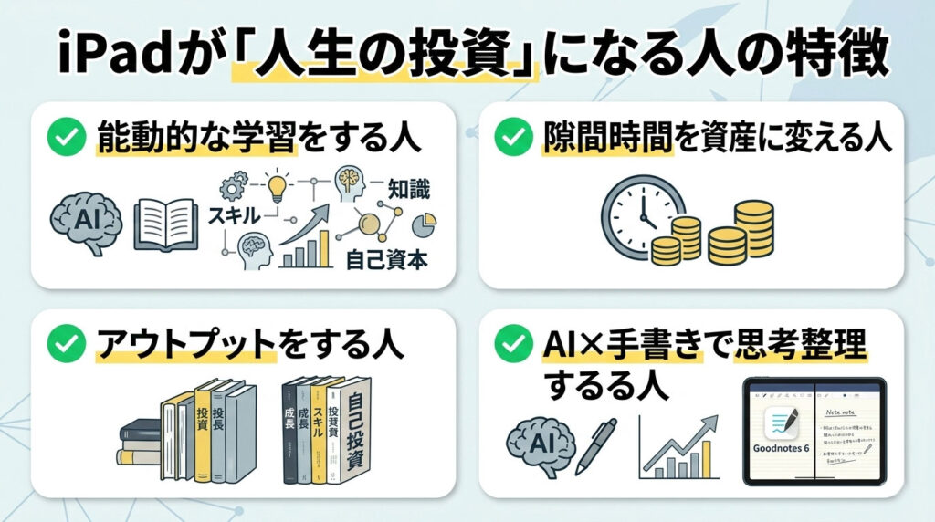 「iPadが人生の投資になる人の特徴」を4つのパネルで解説した図解。1.能動的な学習をする人（AI、スキル、知識、自己資本の獲得）、2.隙間時間を資産に変える人（時計とコインのアイコン）、3.アウトプットをする人（投資、成長、スキル、自己投資と書かれた本）、4.AI×手書きで思考整理する人（Goodnotes 6、AIアイコン、右肩上がりのグラフ）。iPadを単なる消費デバイスではなく、自己成長のツールとして定義する4つの条件を視覚化しています。